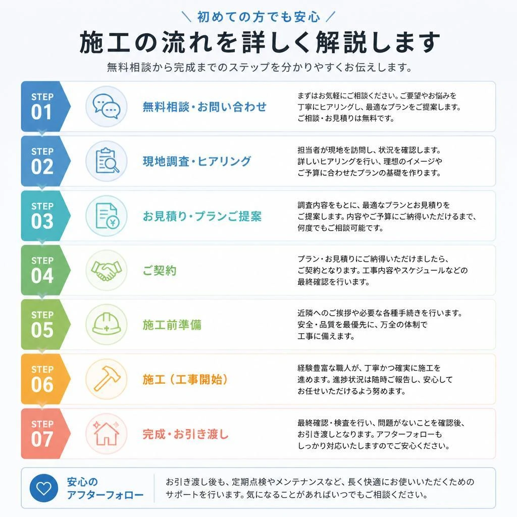 施工の流れ